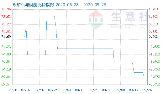 9月26日磷礦石與磷酸比價指數圖