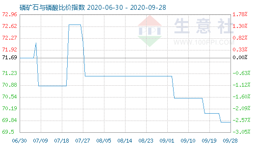 9月28日磷礦石與磷酸比價指數圖