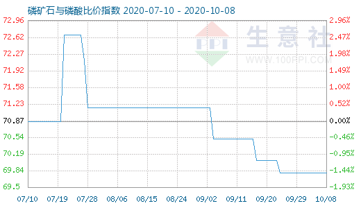 10月8日磷礦石與磷酸比價指數圖
