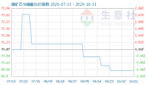10月11日磷礦石與磷酸比價指數圖