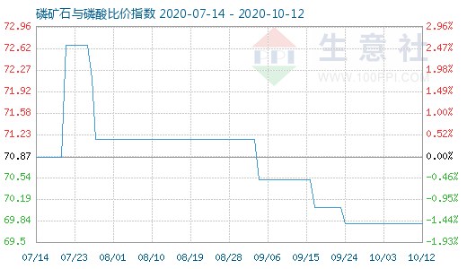 10月12日磷礦石與磷酸比價指數圖