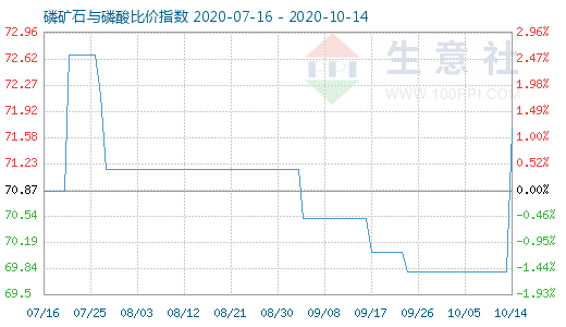 10月14日磷礦石與磷酸比價指數圖