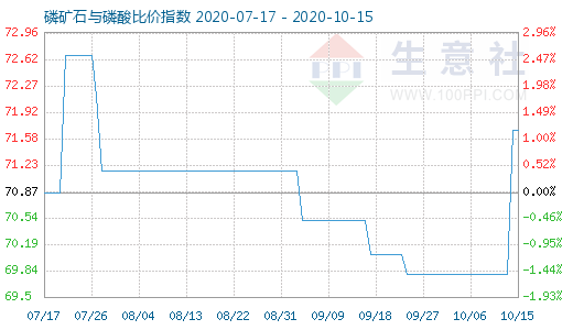 10月15日磷礦石與磷酸比價指數圖