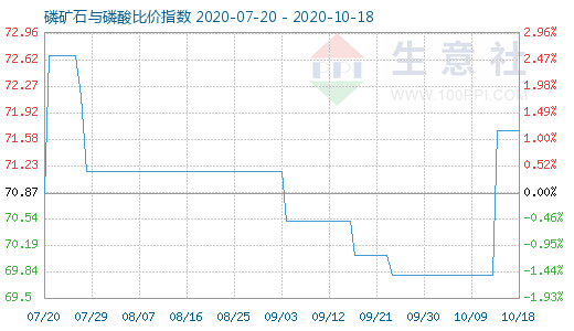 10月18日磷礦石與磷酸比價指數(shù)圖