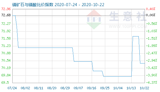 10月22日磷礦石與磷酸比價指數(shù)圖