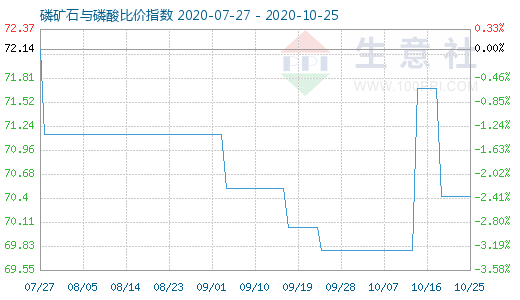 10月25日磷礦石與磷酸比價指數圖