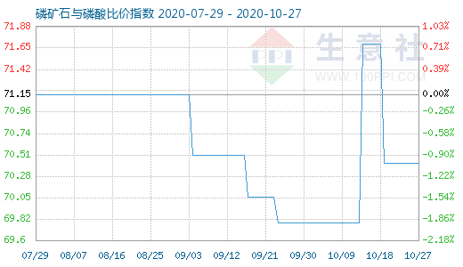 10月27日磷礦石與磷酸比價指數圖