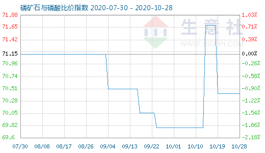 10月28日磷礦石與磷酸比價指數(shù)圖