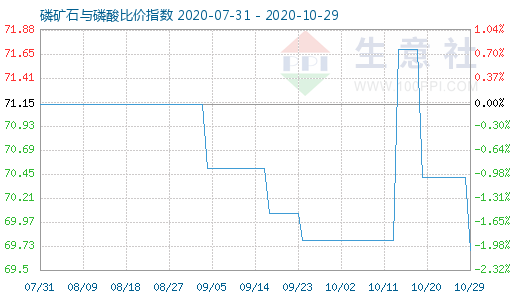 10月29日磷礦石與磷酸比價指數圖