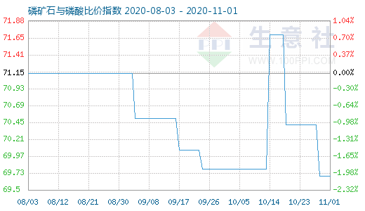 11月1日磷礦石與磷酸比價(jià)指數(shù)圖