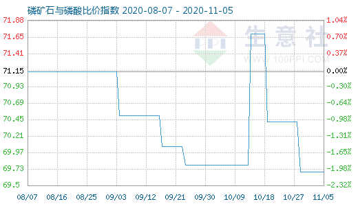 11月5日磷礦石與磷酸比價指數圖