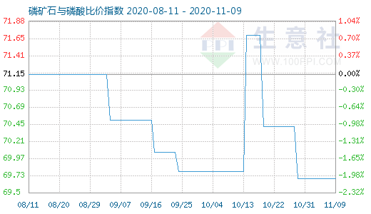 11月9日磷礦石與磷酸比價指數圖