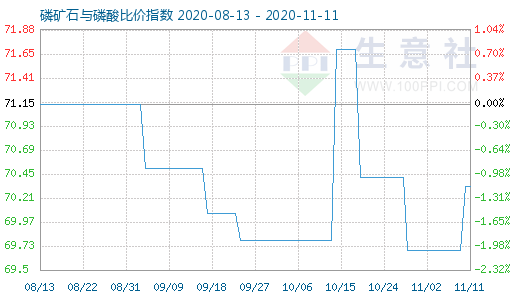 11月11日磷礦石與磷酸比價指數圖