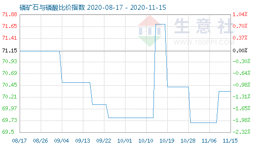 11月15日磷礦石與磷酸比價指數圖