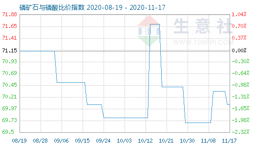 11月17日磷礦石與磷酸比價指數圖