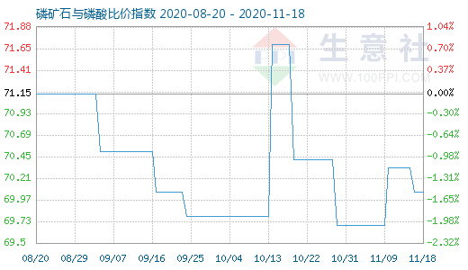 11月18日磷礦石與磷酸比價指數圖