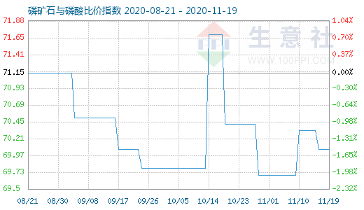 11月19日磷礦石與磷酸比價指數圖