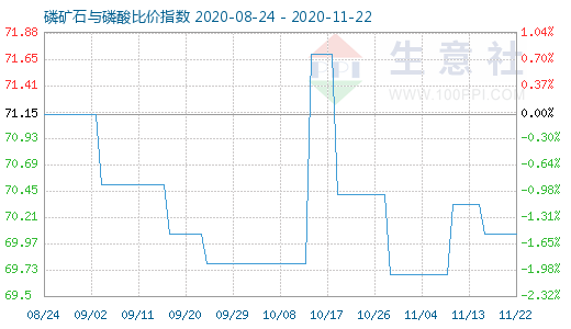 11月22日磷礦石與磷酸比價指數(shù)圖
