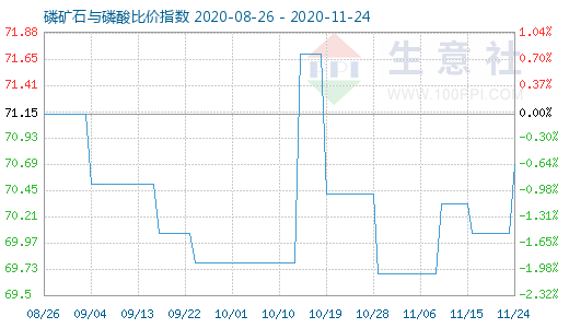 11月24日磷礦石與磷酸比價指數圖