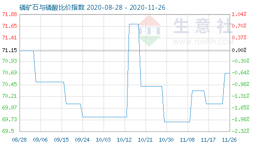 11月26日磷礦石與磷酸比價指數圖
