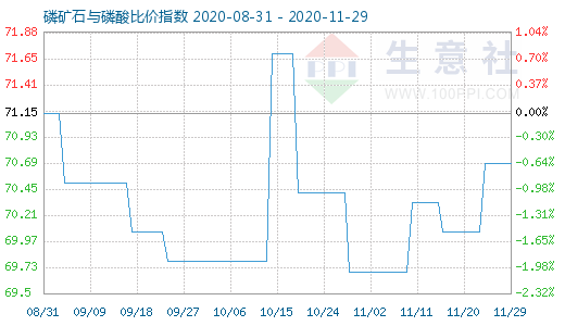 11月29日磷礦石與磷酸比價指數圖