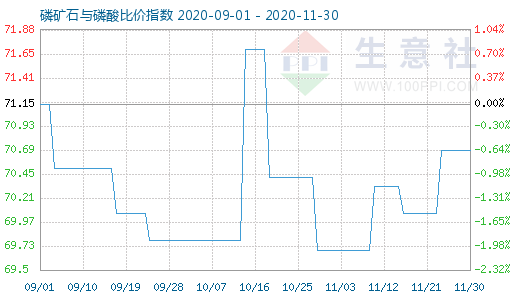 11月30日磷礦石與磷酸比價指數圖