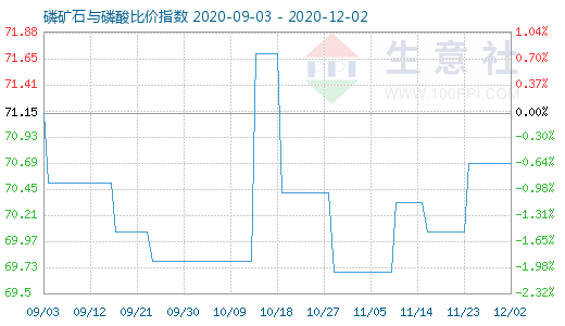 12月2日磷礦石與磷酸比價指數圖