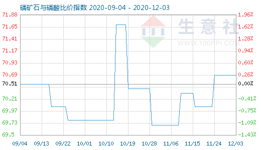 12月3日磷礦石與磷酸比價指數圖
