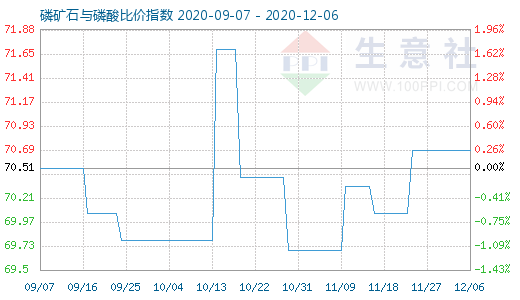 12月6日磷礦石與磷酸比價指數(shù)圖