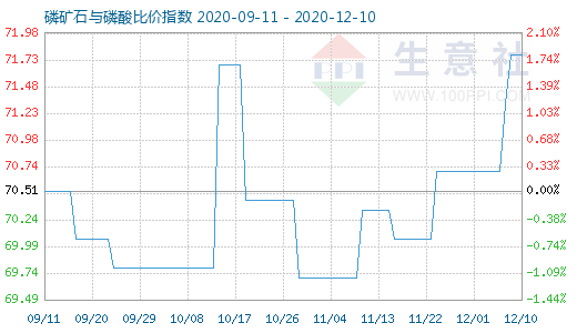 12月10日磷礦石與磷酸比價指數圖