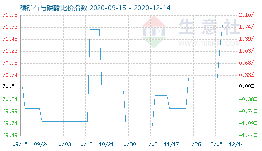 12月14日磷礦石與磷酸比價指數圖