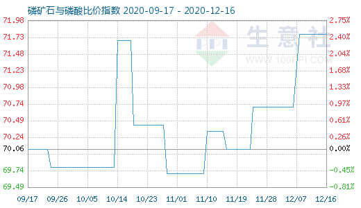 12月16日磷礦石與磷酸比價指數圖