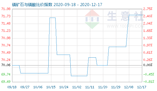 12月17日磷礦石與磷酸比價指數(shù)圖
