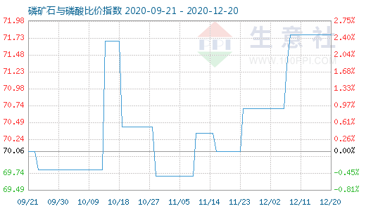 12月20日磷礦石與磷酸比價指數圖