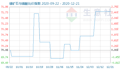 12月21日磷礦石與磷酸比價指數圖