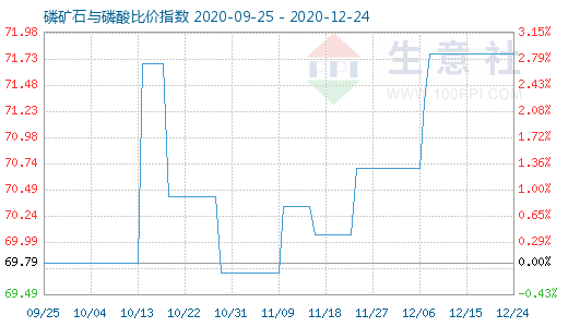 12月24日磷礦石與磷酸比價指數圖