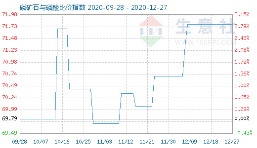 12月27日磷礦石與磷酸比價指數圖