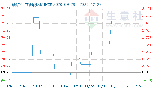 12月28日磷礦石與磷酸比價指數(shù)圖