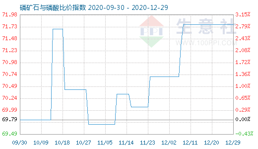 12月29日磷礦石與磷酸比價指數圖