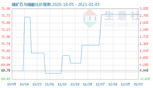 1月3日磷礦石與磷酸比價指數圖