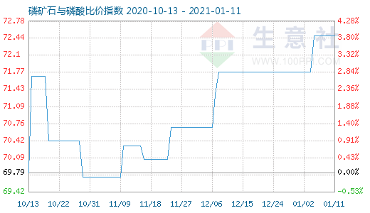 1月11日磷礦石與磷酸比價指數圖