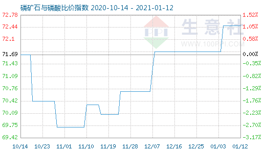1月12日磷礦石與磷酸比價指數圖