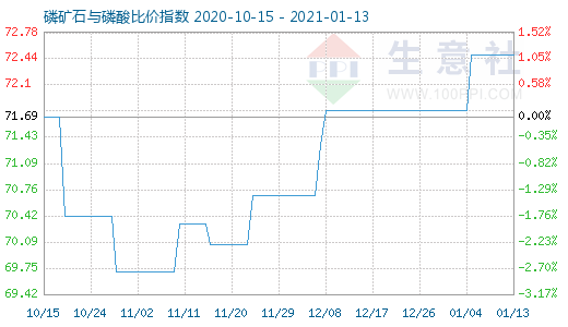 1月13日磷礦石與磷酸比價(jià)指數(shù)圖