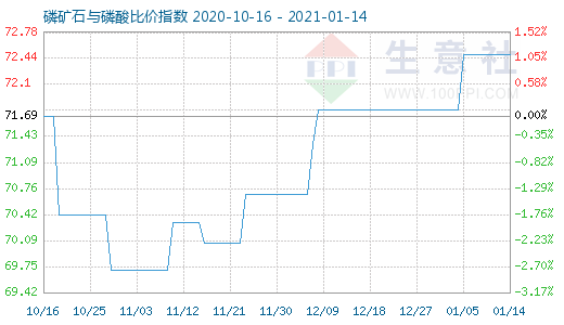 1月14日磷礦石與磷酸比價指數(shù)圖