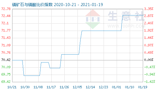 1月19日磷礦石與磷酸比價指數(shù)圖