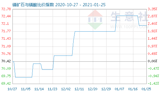1月25日磷礦石與磷酸比價指數(shù)圖