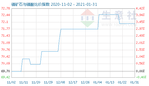 1月31日磷礦石與磷酸比價指數(shù)圖