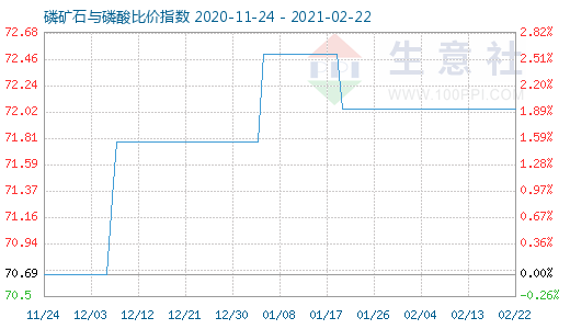 2月22日磷礦石與磷酸比價指數圖