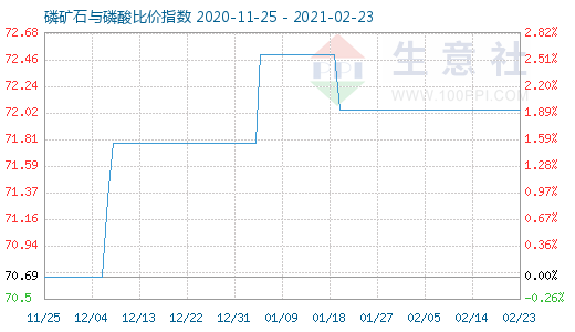 2月23日磷礦石與磷酸比價指數圖