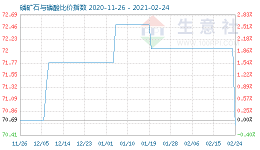 2月24日磷礦石與磷酸比價指數圖